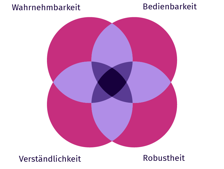 Darstellung der 4 A11Y-Prinzipien als sich überschneidende Kreise: Wahrnehmbarkeit, Bedienbarkeit, Verständlichkeit und Robustheit.