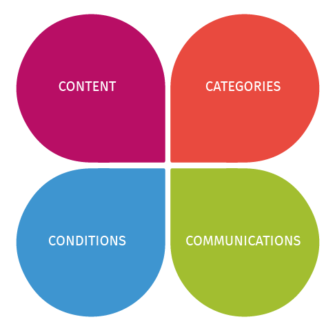 Grafik mit vier elementen, angeordnet. Content, Categories, Conditions, communications.