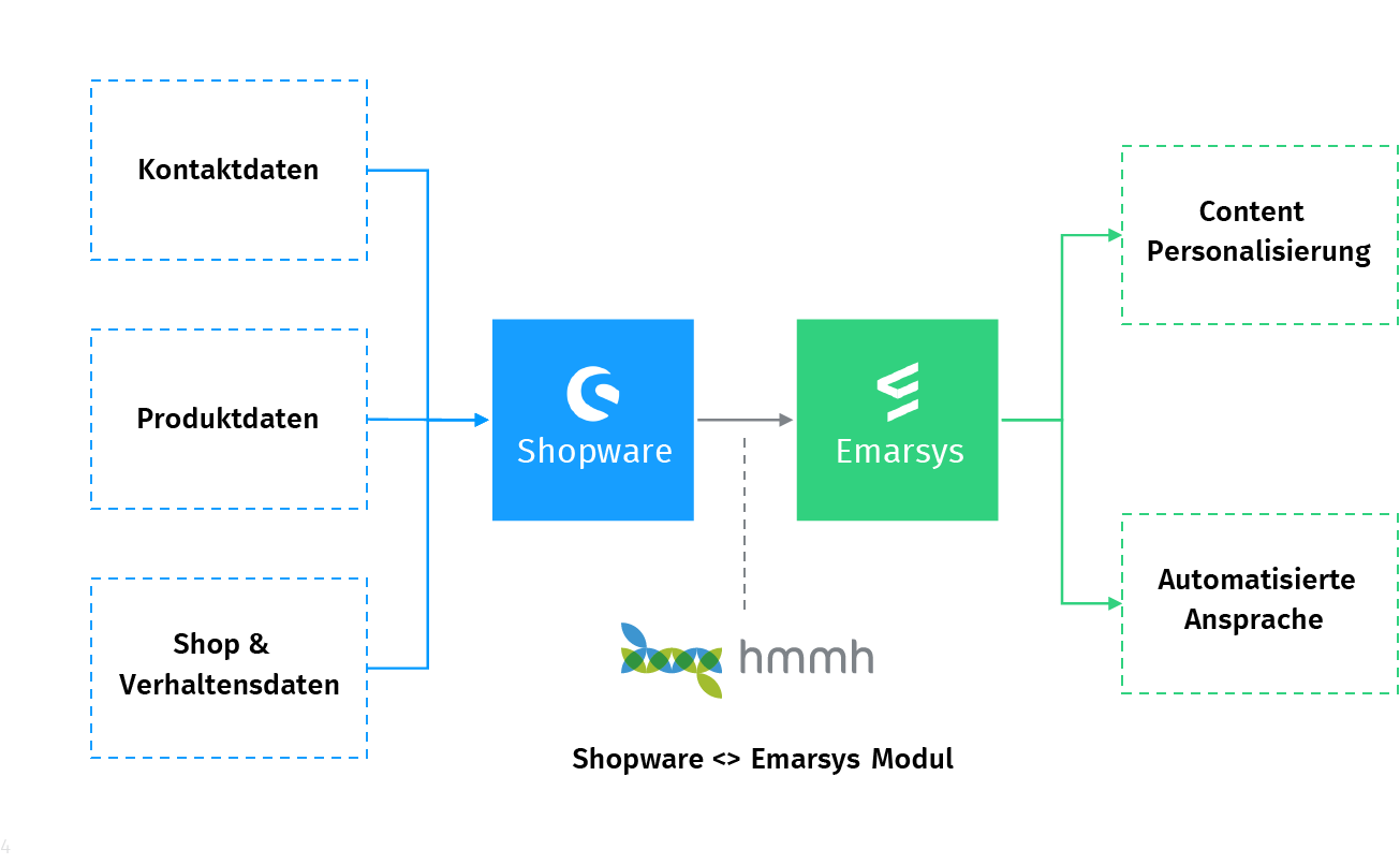 Schaubild: Die Kontakt-, Produkt-, und Verhaltensdaten aus Shopware werden von Emarsys für Content Personalisierung und Automatische Ansprache genutzt.