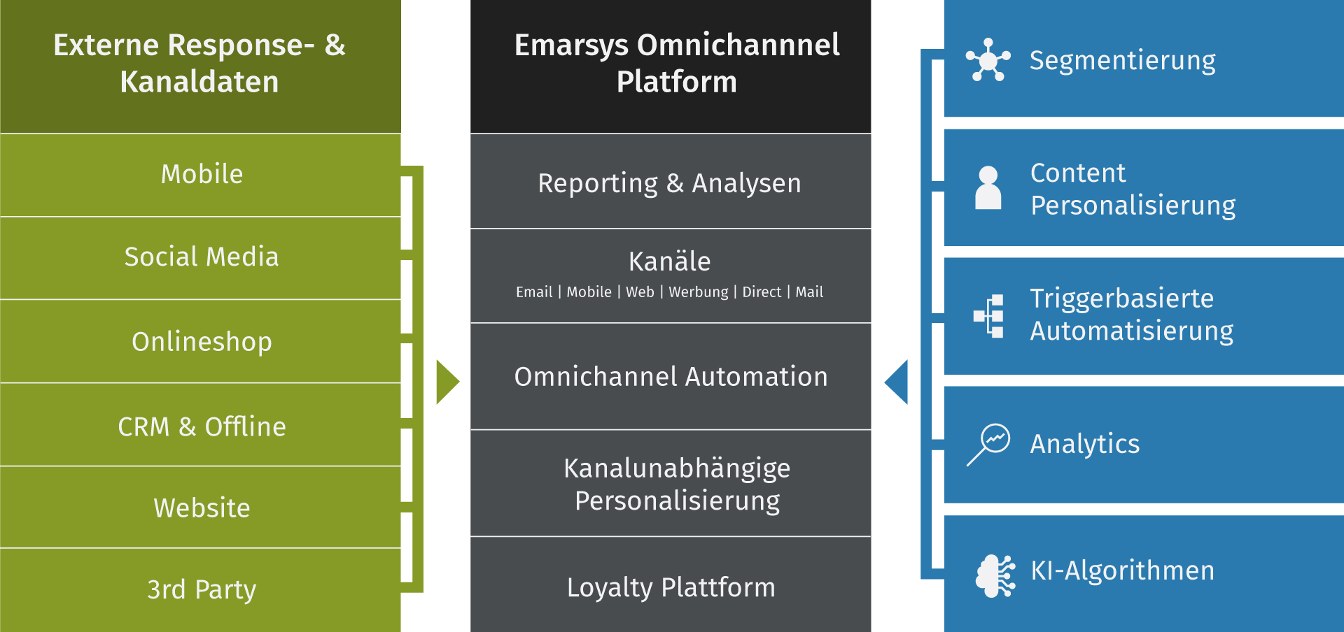 Emarsys Omnichannel Automation Platform | Agentur hmmh