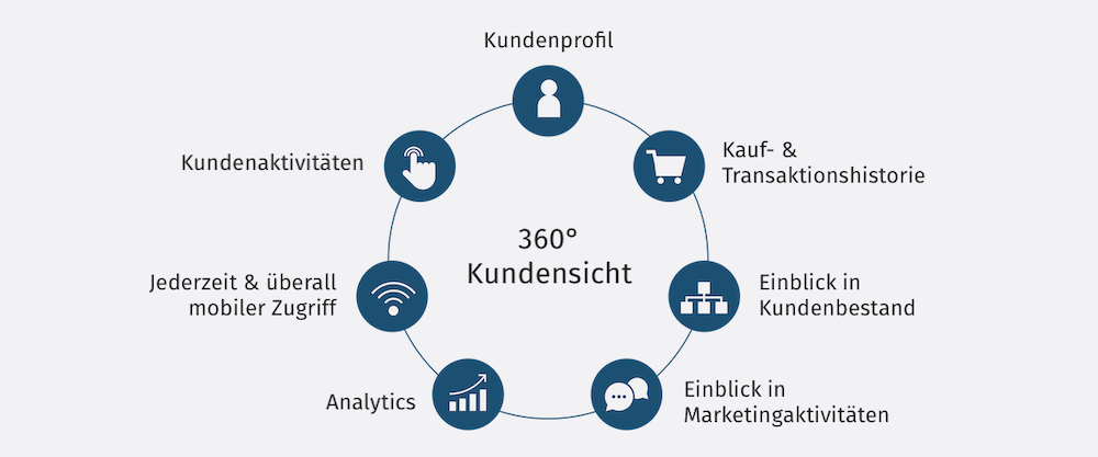 Mit der SAP Sales Cloud 360° Kundensichten erstellen. Mit Hilfe von Kundenprofil, Kauf- & Transaktionshistorie, Marketingaktivitäten, Analytics und mobilen Zugriff jederzeit den voll Blick über alle Aktivitäten.