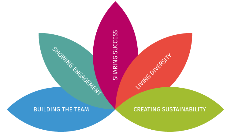 The five leaves of responsibility: Building the Team, Showing engagement, sharing success, living diversity, creating sustainibility