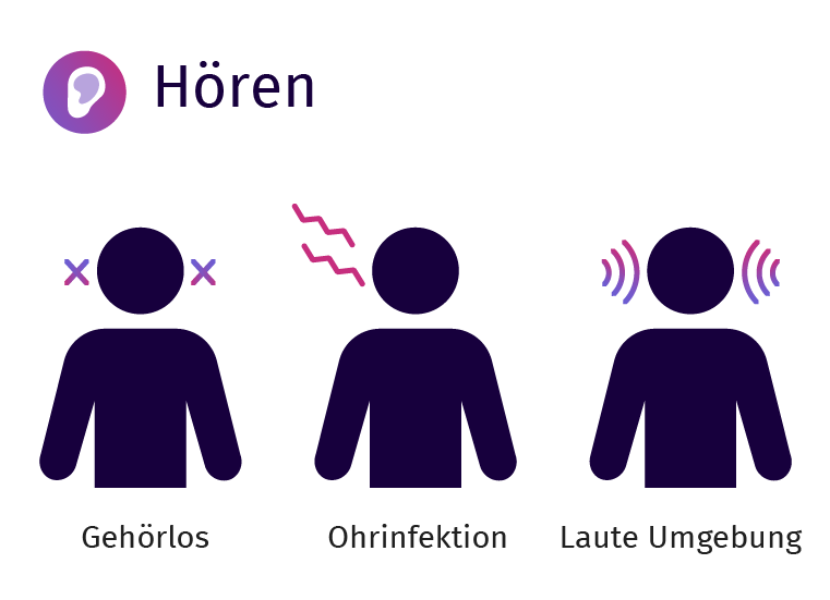 Darstellung von drei Personen, bei denen im Bereich 'Hören' jeweils eine Einschränkung durch Gehörlosigkeit, eine Hörsturz oder durch laute Umgebung symbolisiert wird.