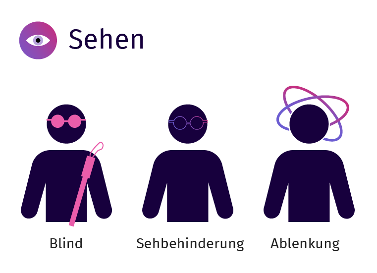 Darstellung von drei Personen, bei denen im Bereich 'Sehen' jeweils eine Einschränkung durch Blindheit, Sehbehinderung oder Ablenkung symbolisiert wird.